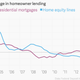 Image for article titled US banks are lending to everyone but homeowners